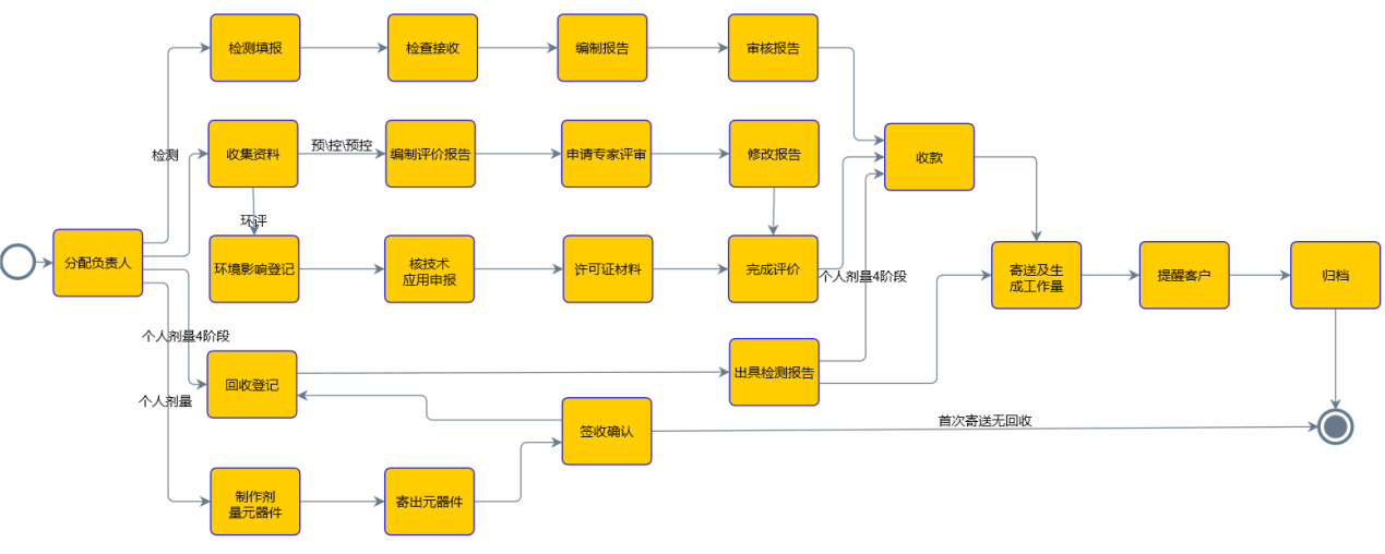 檢測業(yè)務管理系統(tǒng)