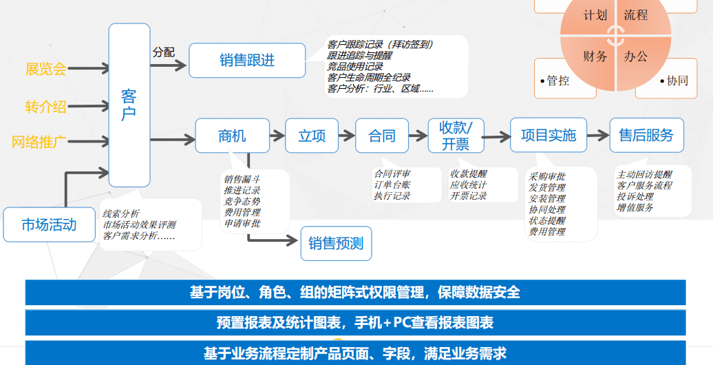 營銷中心CRM系統建設功能全案