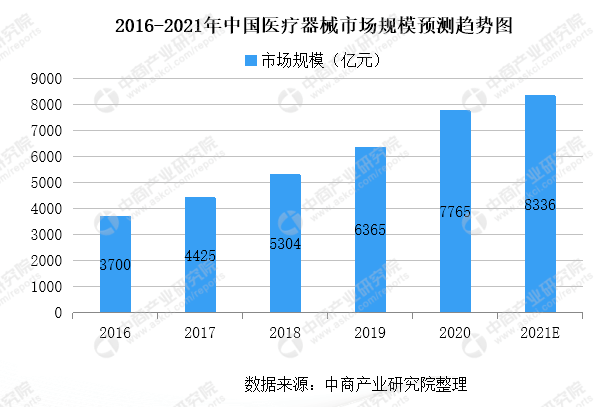 醫(yī)療器械市場規(guī)模趨勢