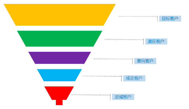 銷售漏斗圖