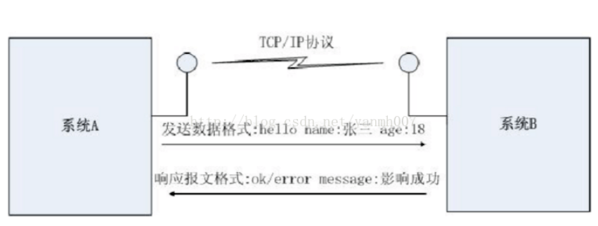 Socket方式對(duì)接