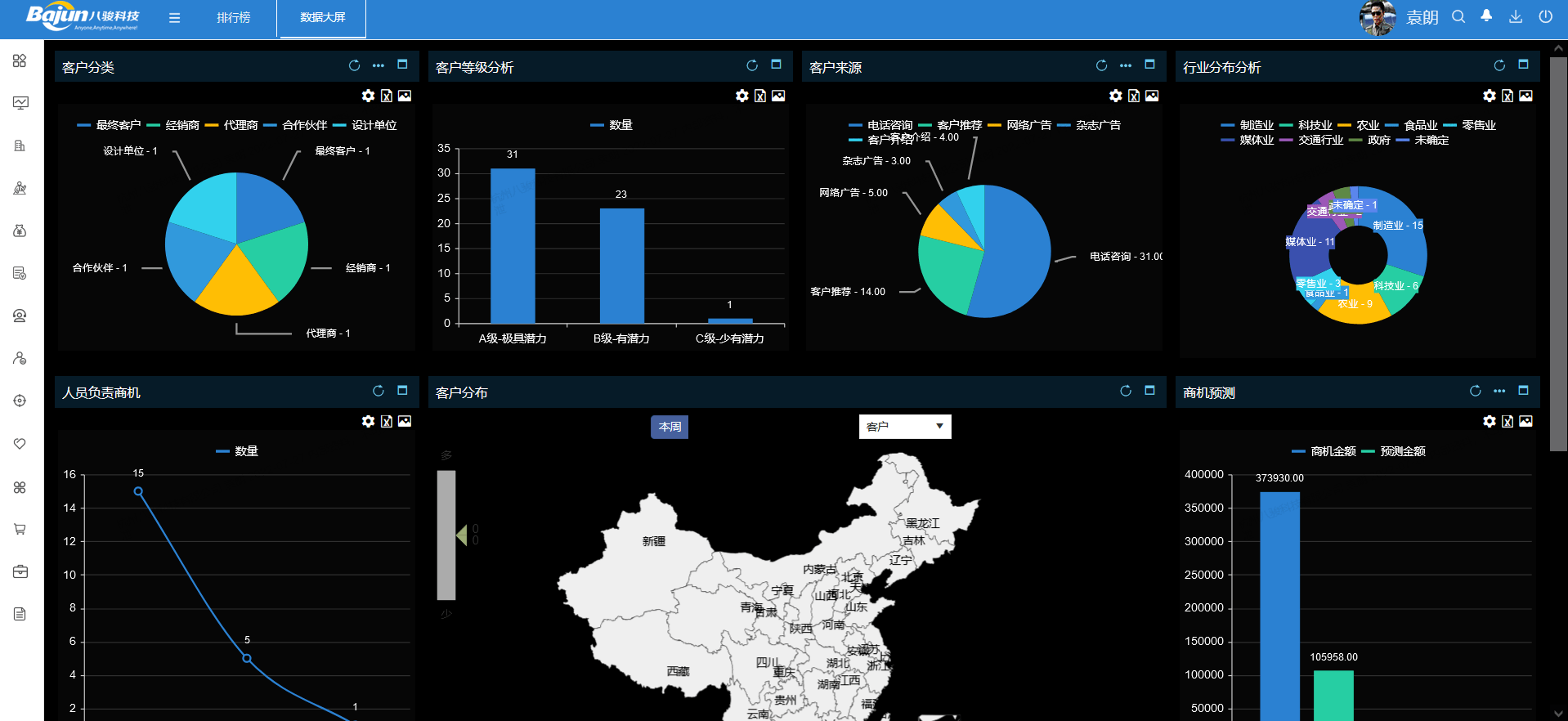 CRM數(shù)據(jù)看板