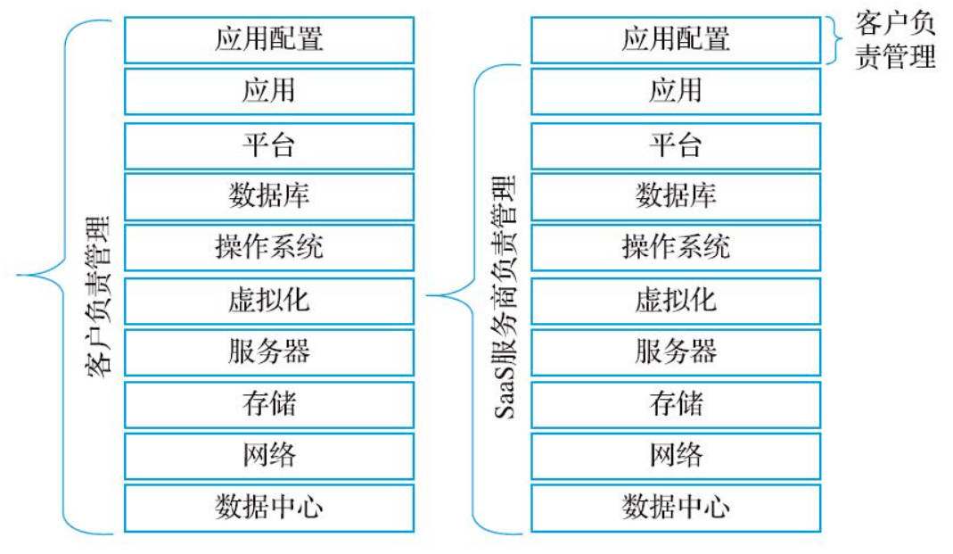 SaaS軟件與傳統軟件的區別