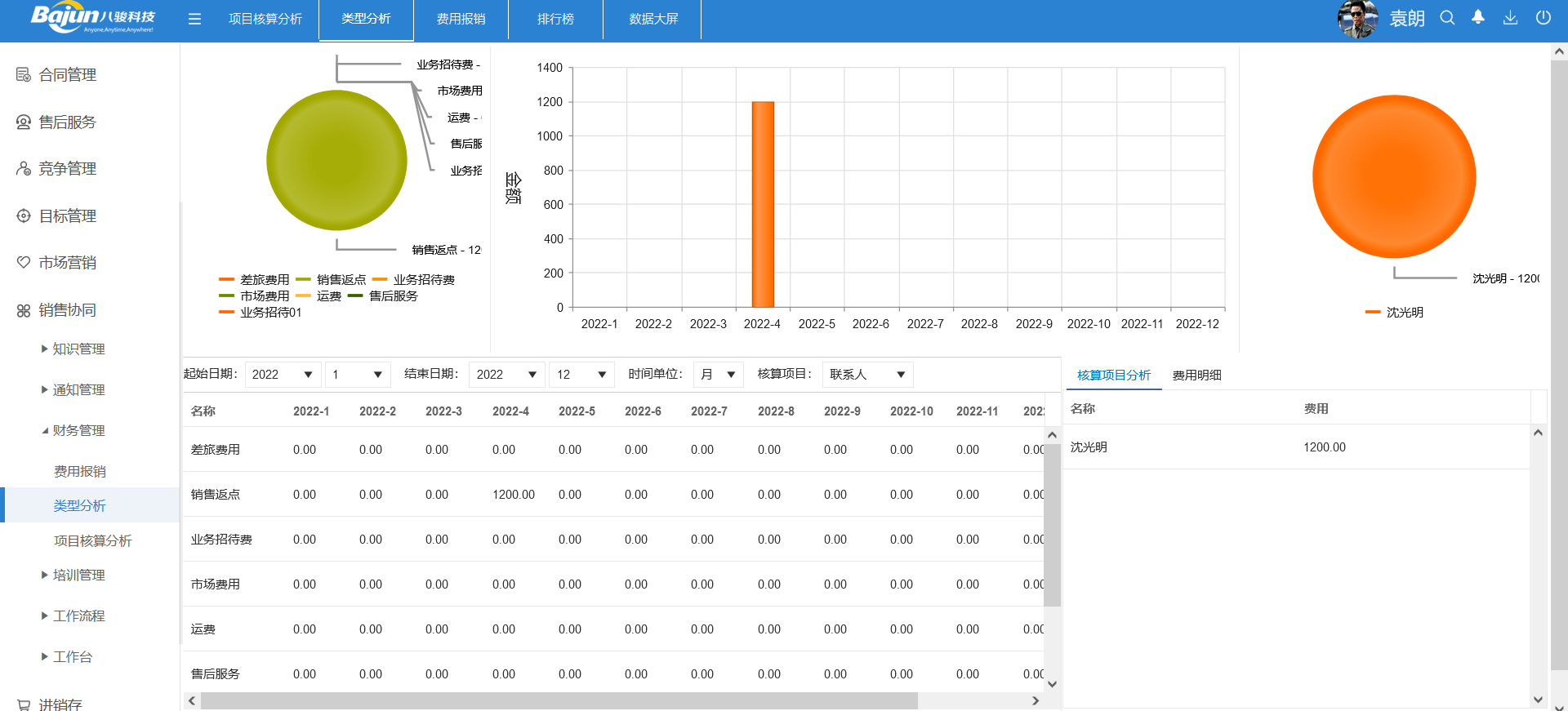 費用分析