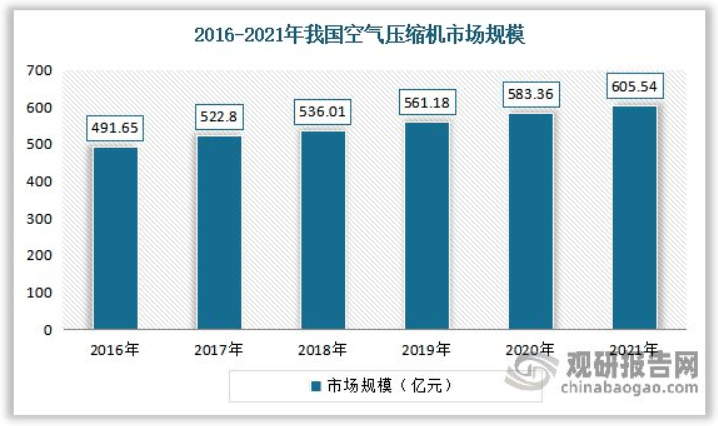 空壓機行業(yè)現(xiàn)狀