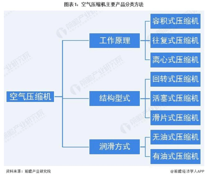 壓縮機產品分類