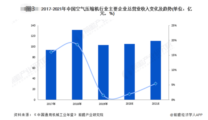 壓縮機企業總營收