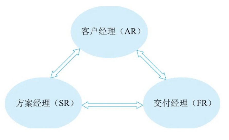 營銷鐵三角理論圖 