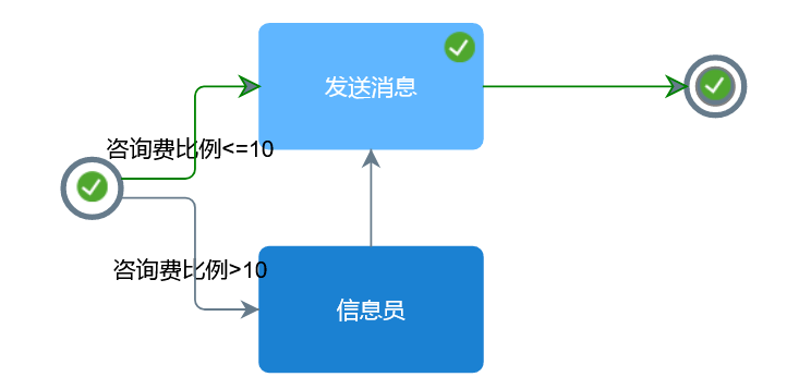 咨詢(xún)費(fèi)比例審核