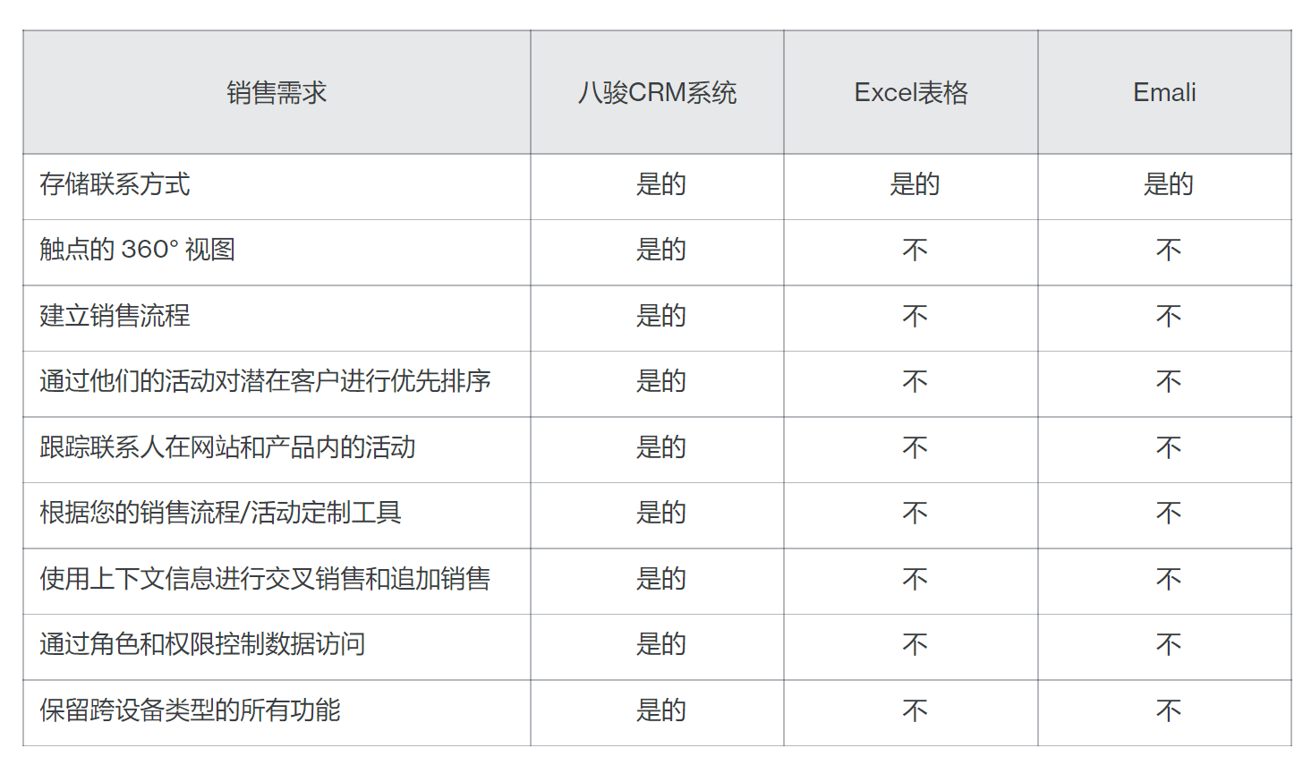 客戶管理不用Excel表格用CRM軟件，為什么？