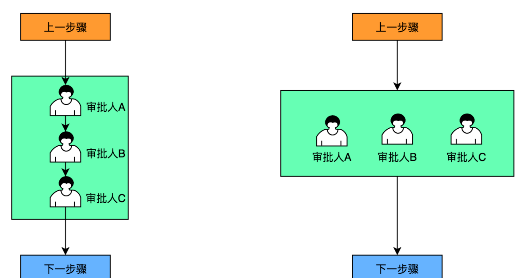 審批流程設(shè)計