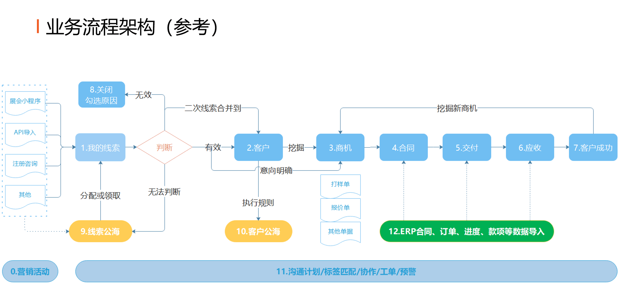 CRM客戶管理系統方案