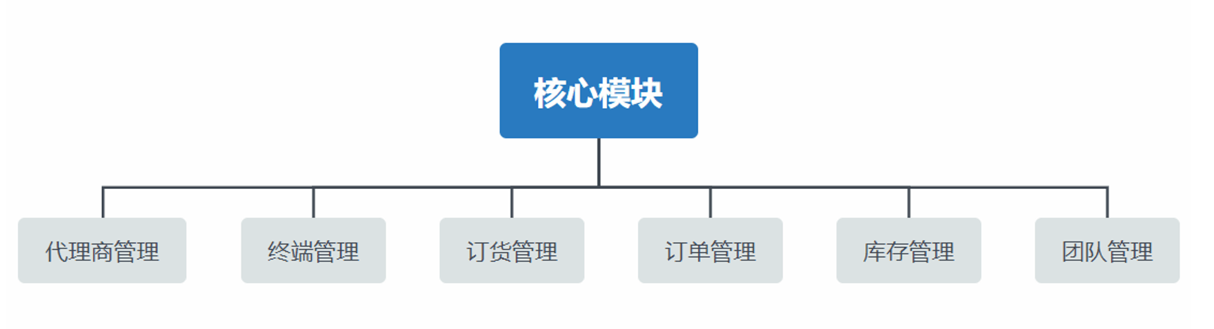 醫療設備DMS系統