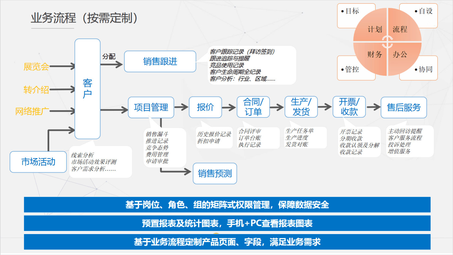 CRM系統流程圖