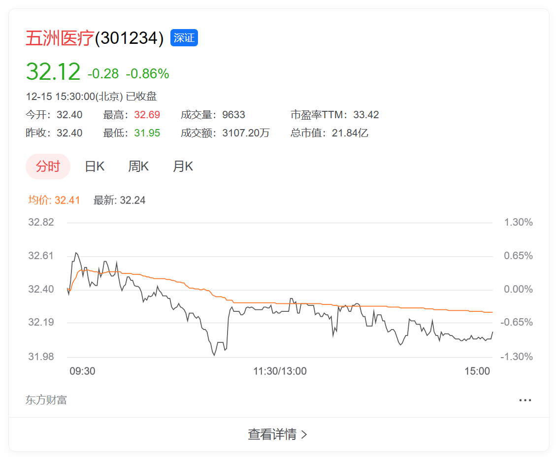 五洲醫(yī)療股票