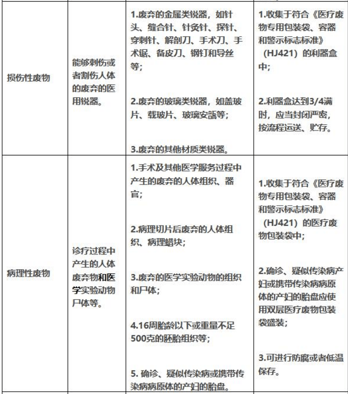 醫療廢物分類目錄