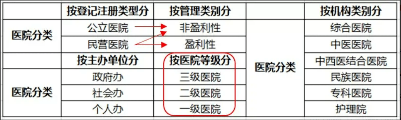 醫(yī)療機構分類介紹