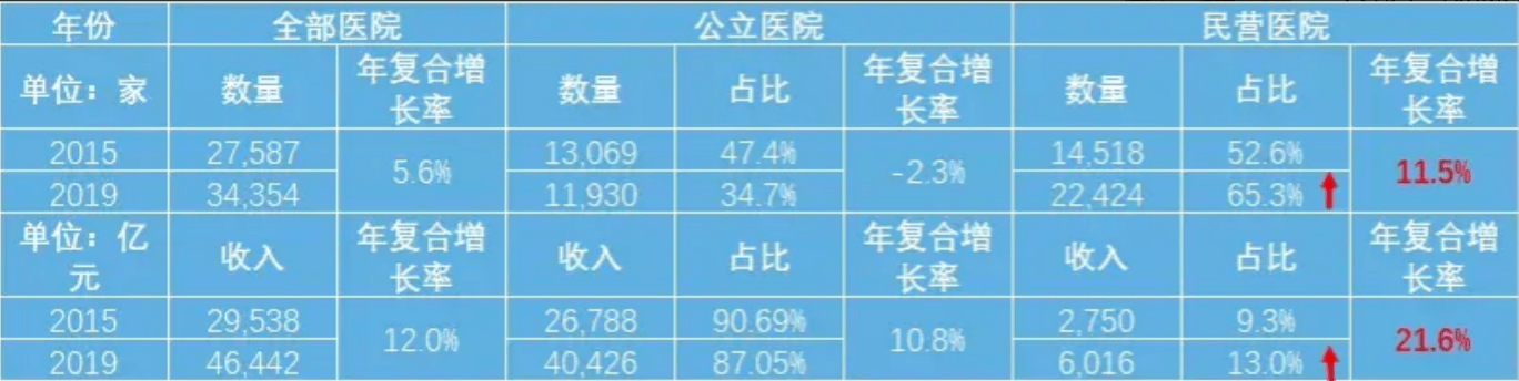 醫療機構分類