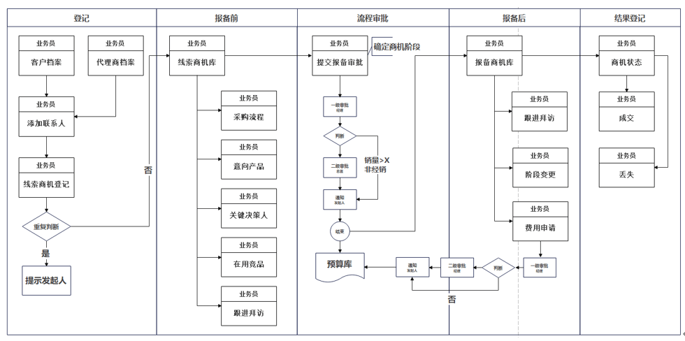 醫療線索報備