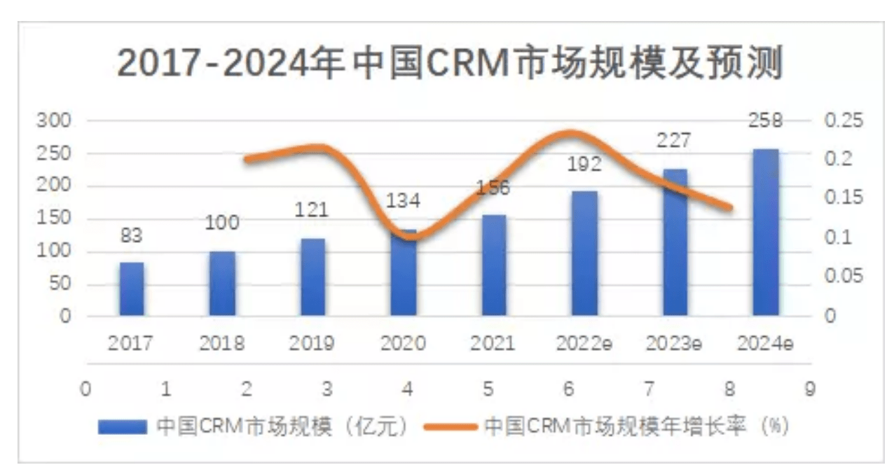 中國使用CRM的公司