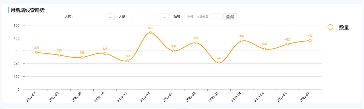 銷售線索分析