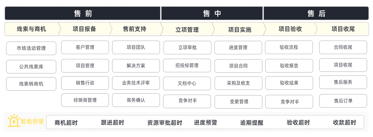 項目制CRM