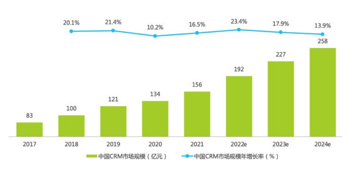 2017-2024年中國CRM市場規模及預測