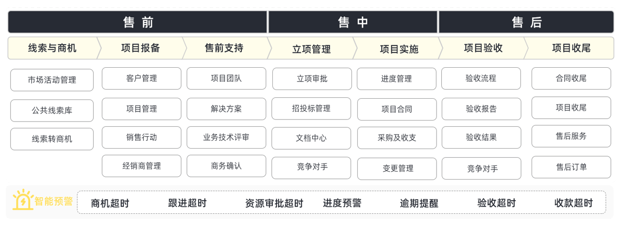 銷售項(xiàng)目管理系統(tǒng)是什么？