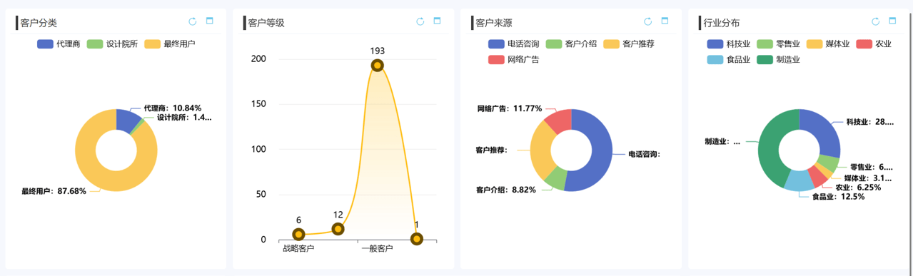 CRM數(shù)據(jù)分析