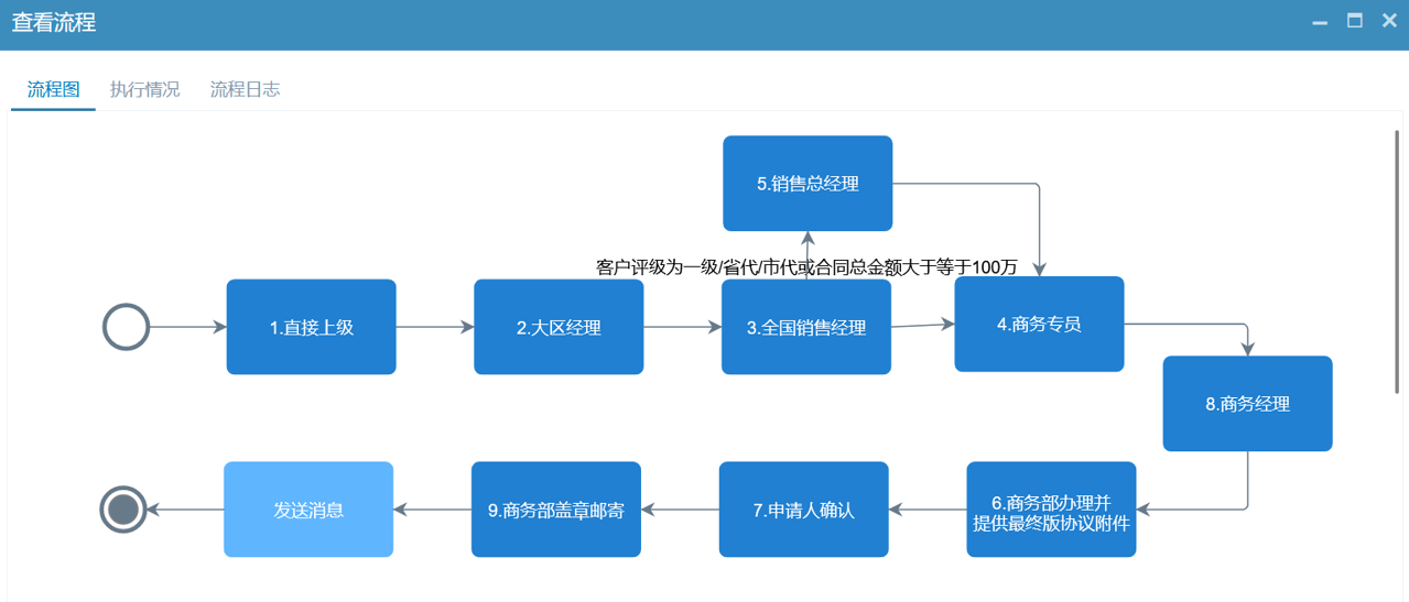 經銷商準入流程