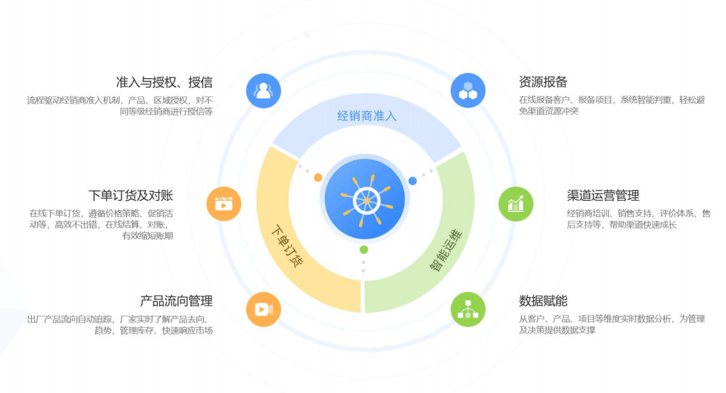 DMS管理系統架構