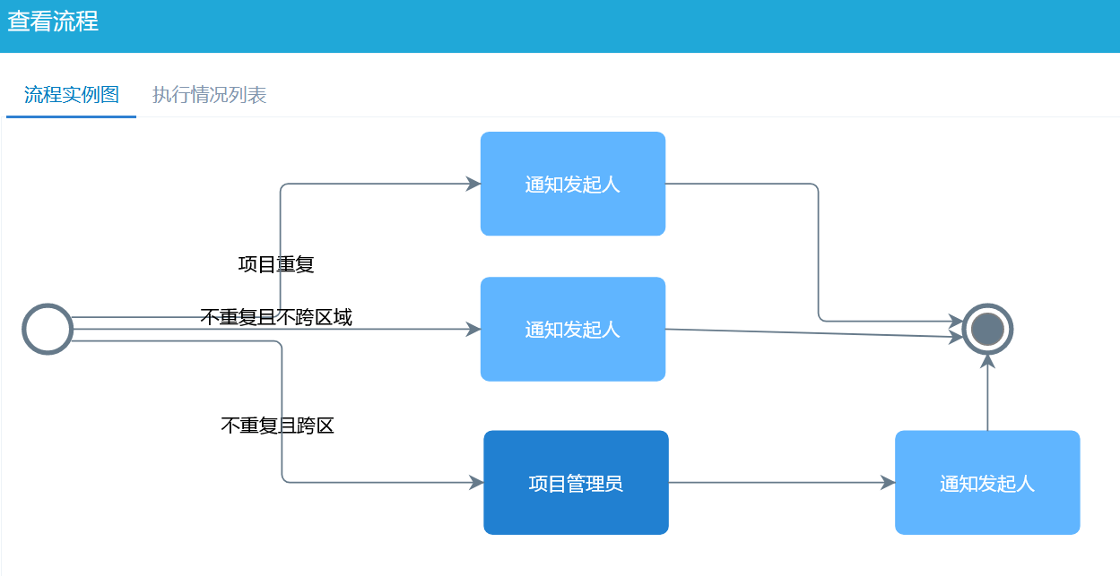 項目報備流程