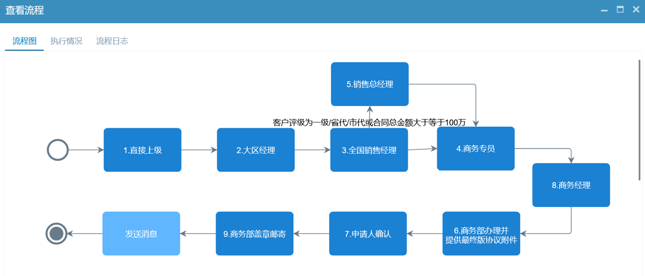 經銷商準入流程