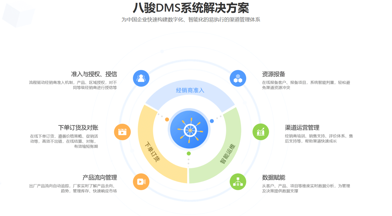 DMS渠道管理軟件