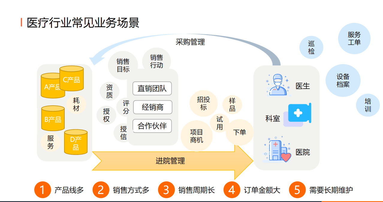 醫療行業業務場景