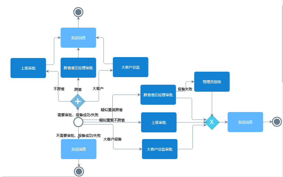 項(xiàng)目報備流程