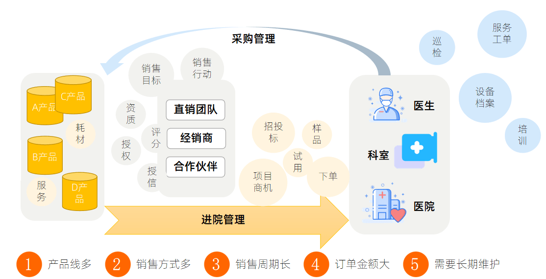 醫療器械DMS方案