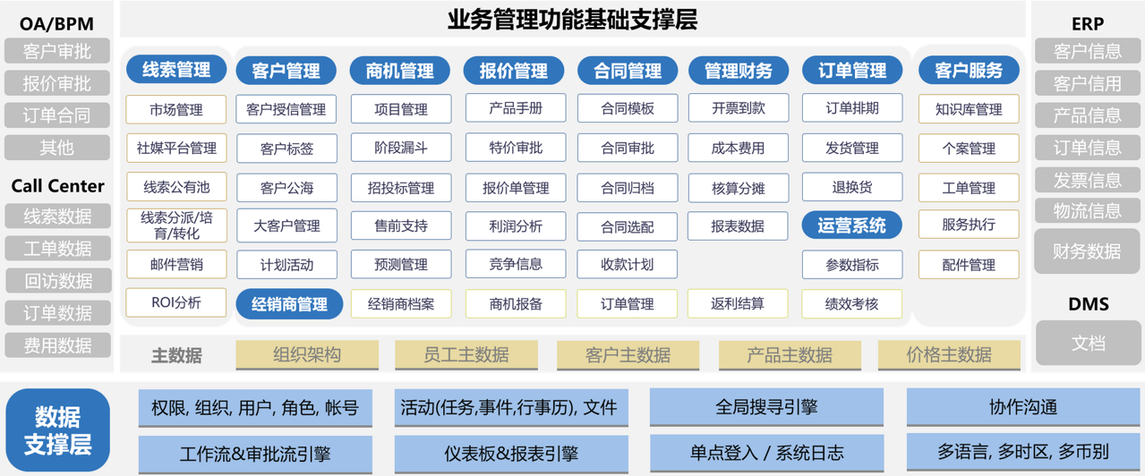 半導體CRM