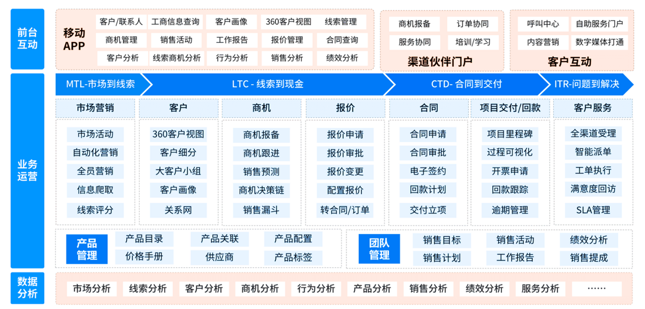 IT技術(shù)CRM