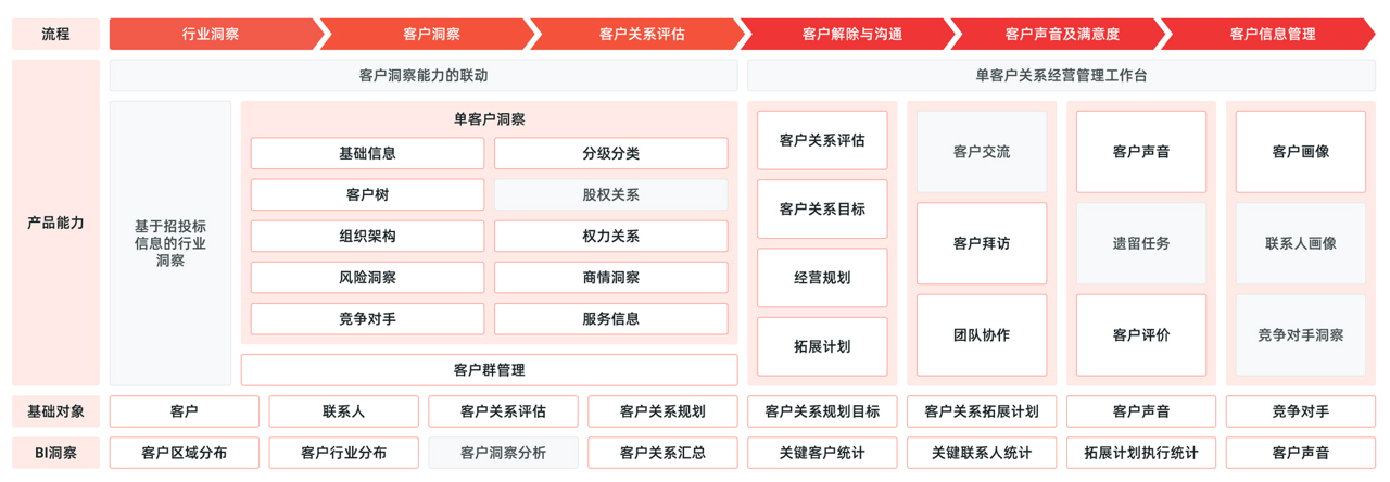 大客戶銷售CRM