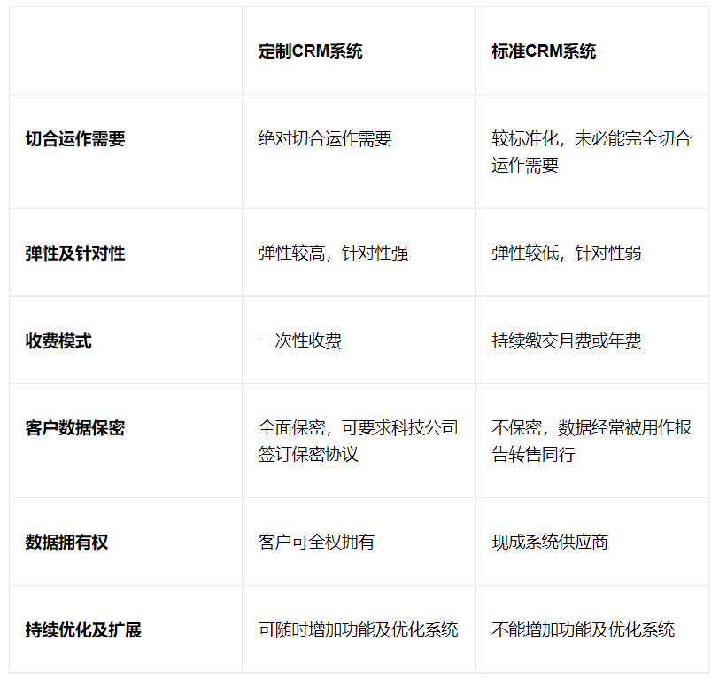 標準CRM和定制CRM的比較