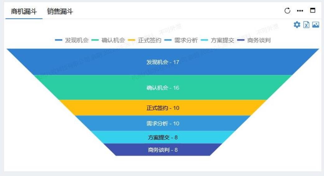 CRM開發階段