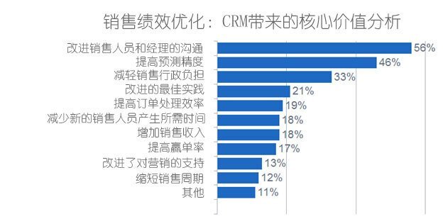 怎樣跟進有意向的客戶