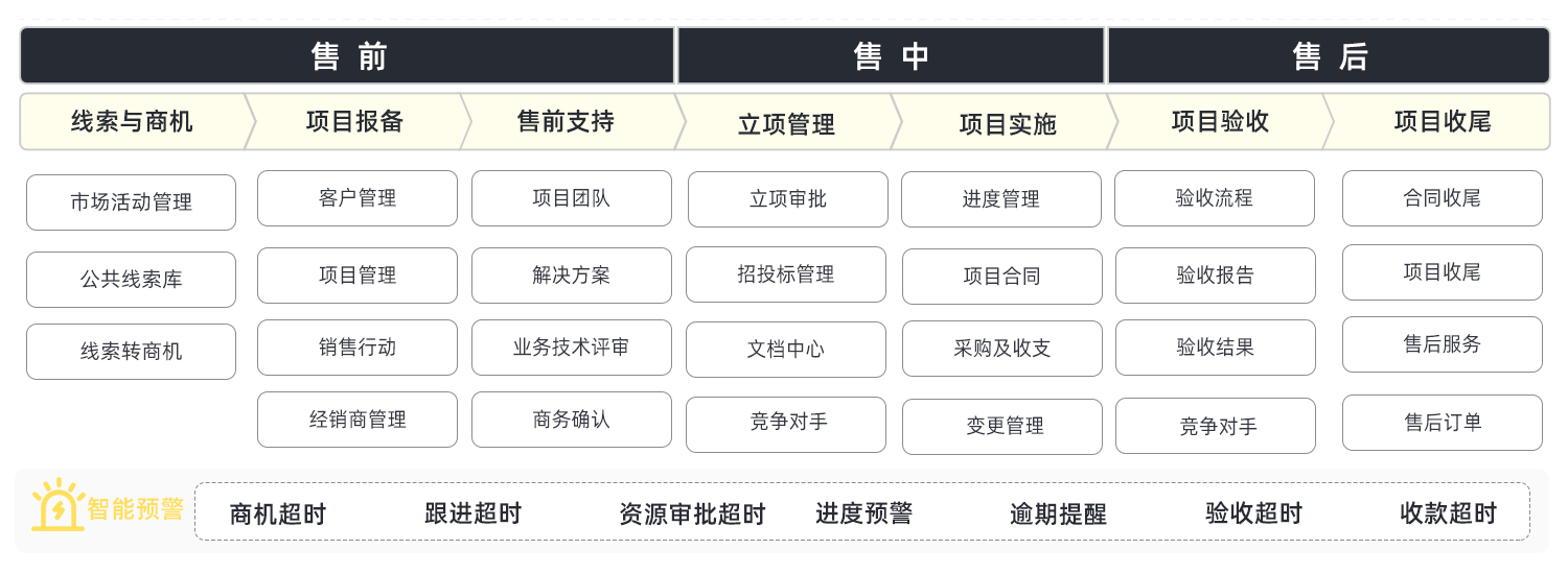 項目型銷售公司CRM