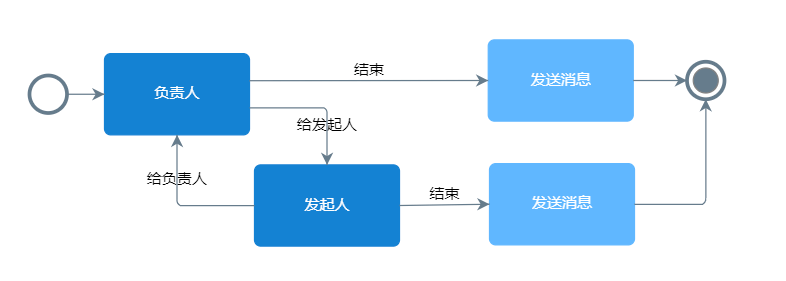 任務(wù)系統(tǒng)常用流程