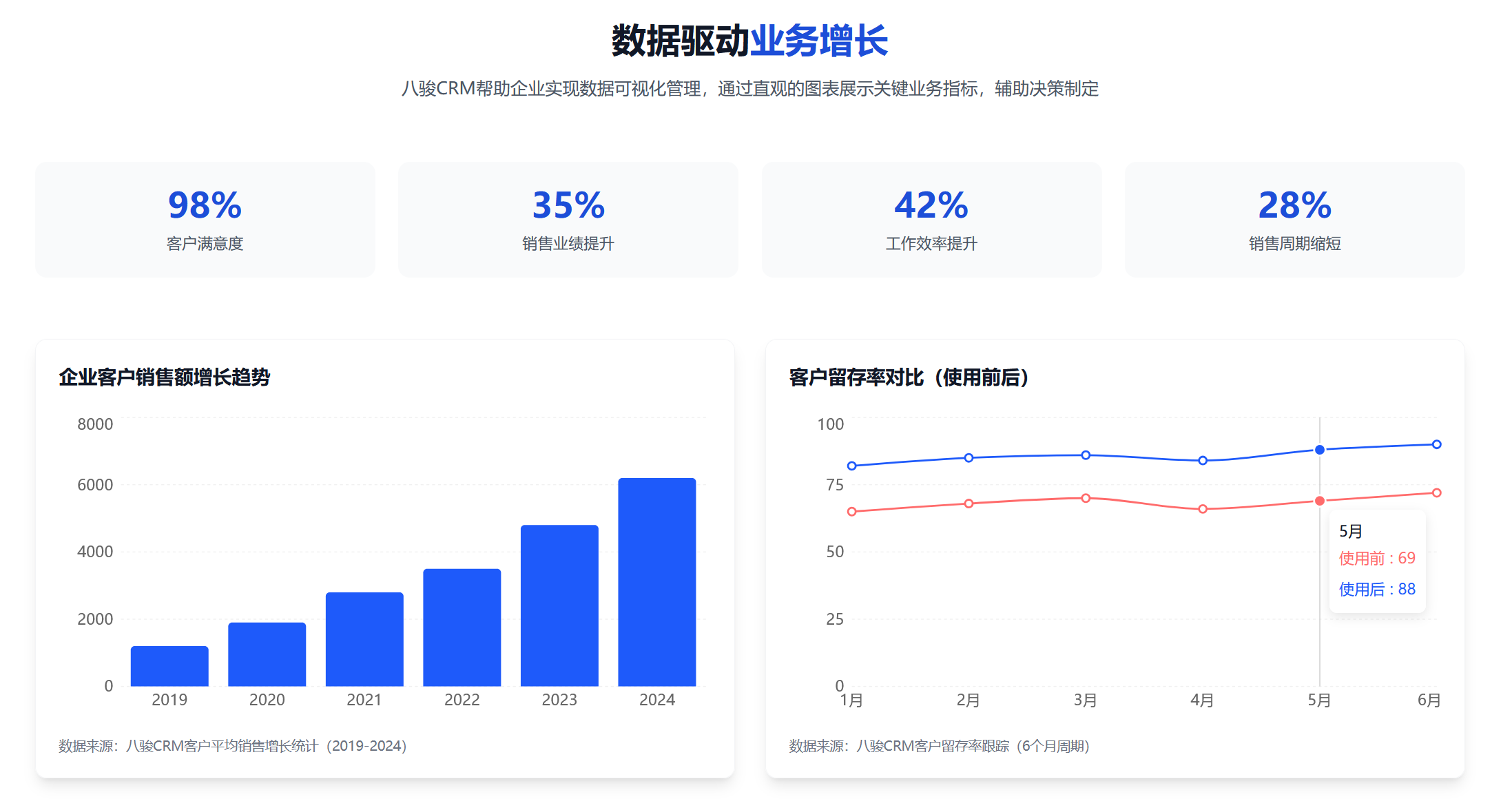 八駿CRM使用效果
